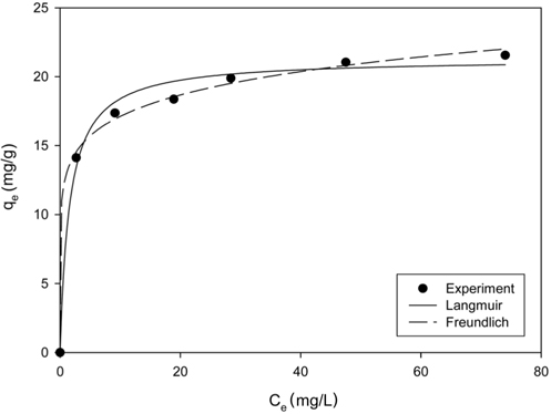 Adsorption isotherm of lithium ions (PVC-LMO beads = 0.7 g/0.2 L, pH = 10).