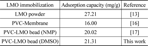 Comparison of adsorption capacity by different adsorbents