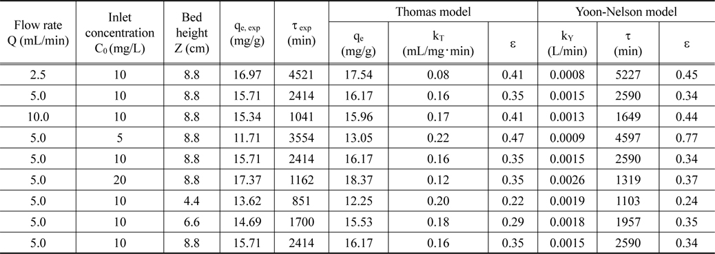 Parameters calculated from Thomas model and Yoon-Nelson mode l for different bed heights, flow rates and concentrations