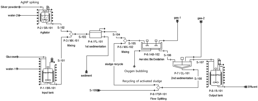 Processes diagram of pilot sewage treatment plant for SuperPro Designer.
