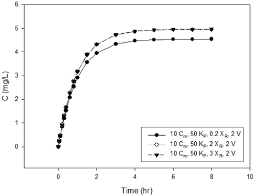 Residual concentration of AgNP in activated sludge with initial quantity of activated sludge.
