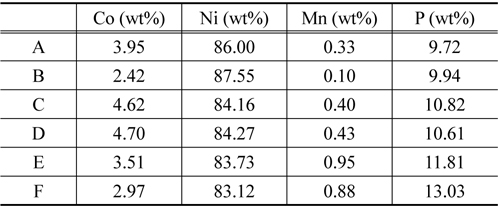 Energy dispersive spectroscopy analysis of various Co/Ni/ P/Mn coatings