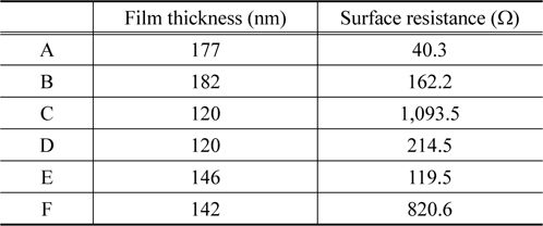 Film thickness and surface resistance of quaternary coating films on polypropylene