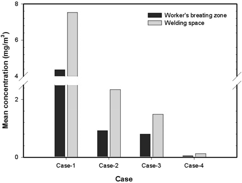 Effect of ventilation type on fume concentration in worker's breathing zone and welding space.
