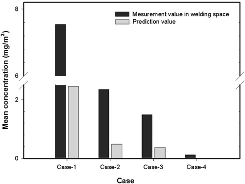 Effect of ventilation type on prediction and measurement results in welding space.