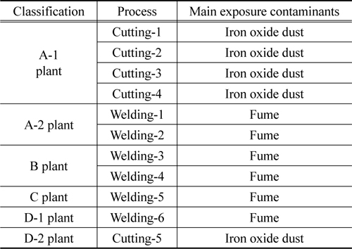Exposure risk factors of workers in welding operation at large-sized casting process
