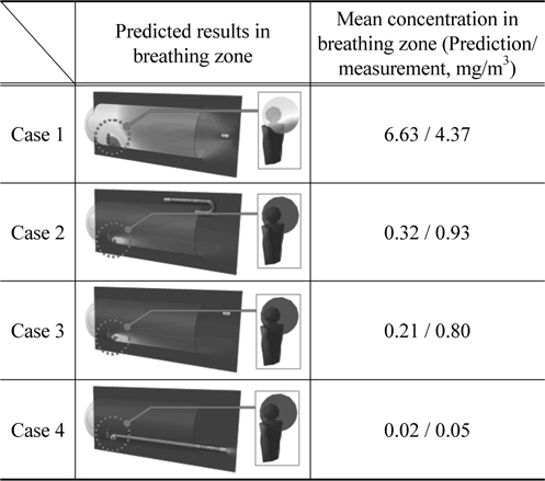 CFD modeling results of fume concentration in worker's breathing zone