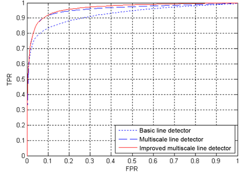 Receiver operating characteristic curves for the DRIVE database. TPR: true positive rate, FPR: false positive rate.
