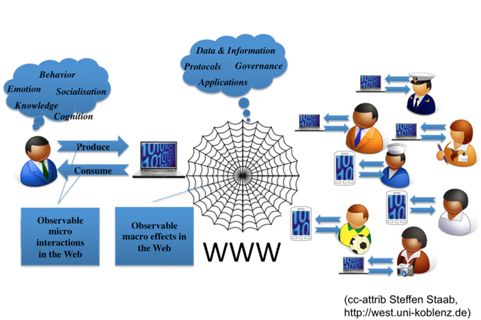 An illustration of the components of Web science (Creative Commons attribution, Steffen Staab; http://west.uni-koblenz.de).