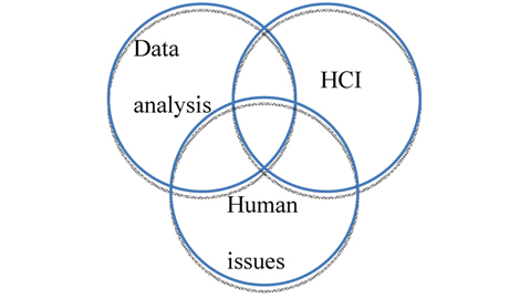 Human-centered computing can be viewed as a set of methodologies that falls in the intersection of data analysis, human-computer interaction (HCI), and human issues.