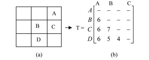 Map of the matrix expression in nine-direction lowertriangular (9DLT). (a) Direction map in grids between objects and (b) matrix expression of four objects in 9DLT.