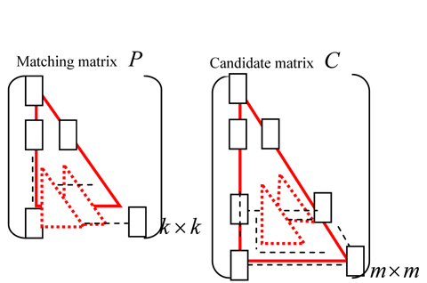 Map of the candidate matrix to match the threshold.