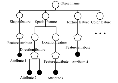 Model of representation of feature objects.