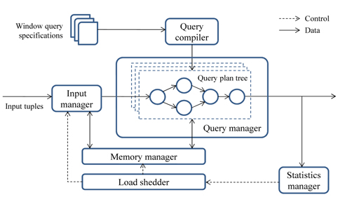Structure of a query processing engine.