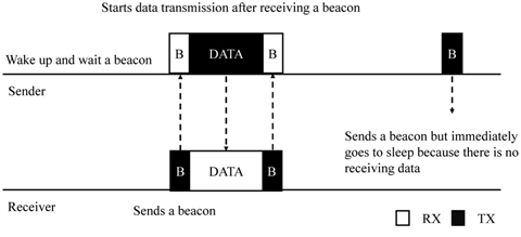 Operation of receiver-initiated asynchronous duty cycle medium access control (RI-MAC). RX: receive, TX: transmit.