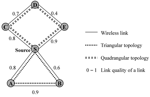 Topology with a triangular and a quadrangular shape.