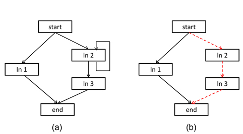 The examples of enhancing the calculation of the counter. (a) Original cache conflict graph (CCG) and (b) CCG without the loop.