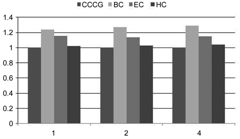 Comparison of the averaged worst-case execution times of the basic counter (BC) scheme, the enhanced counter (EC) scheme, and the hybrid counter (HC) scheme, which are normalized to the combined cache conflict graph (CCCG) scheme with the associativity of the shared L2 cache ranging from 1, 2 to 4.