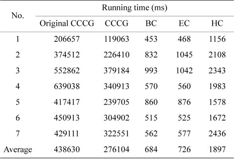 Comparison of the running time among the original CCCG-based approach, the CCCG (after removing always misses and accesses from infeasible paths), BC, EC, and HC schemes on a 4-core processor