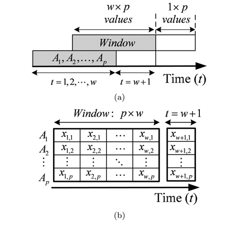 Sliding window: (a) sliding window used to estimate μ and ∑ and (b) reference window and testing instance.