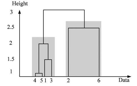 Dendrogram formed from 6 instances and 2 clusters associated with the cutting level.