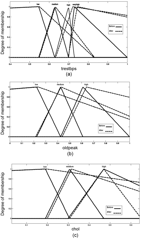 The membership functions of (a) trestbps, (b) oldpeak, and (c) cholesterol attributes, before and after adjustment.
