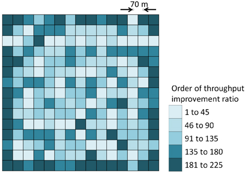 Distribution of throughput improvement ratio for a 225 node grid.