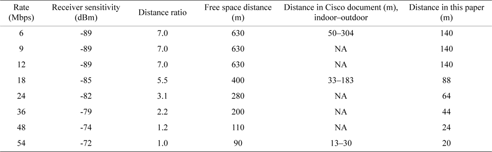 Relationship between transmission rate and distance