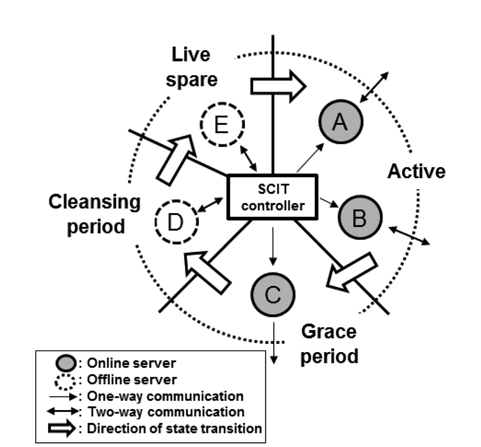 Self-cleansing intrusion tolerance (SCIT) architecture and server states.