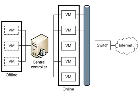 Architecture of intrusion-tolerant system based on adaptive recovery scheme. VM: virtual machine.