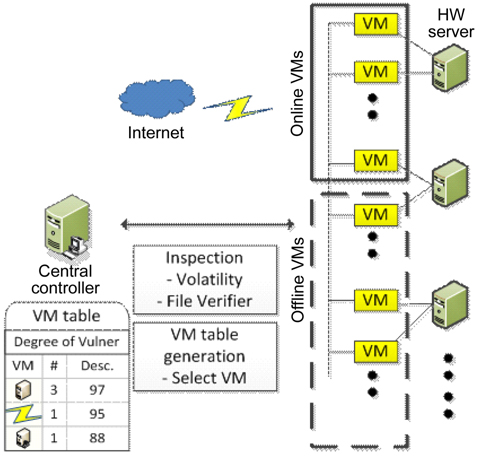 Proposed system architecture. VM: virtual machine, HW: hardware.