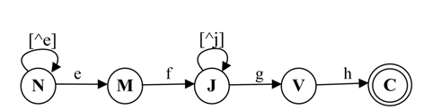 The deterministic finite automaton (DFA) for the regular expression of (.*ef.*gh).