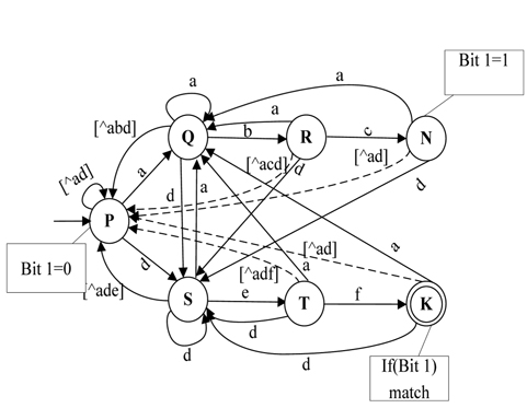 Extended finite automaton (XFA) for the regular expression of (.*abc.*def ).