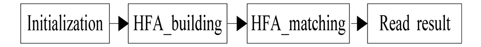 Working flow composition of high-efficient finite automaton (HFA) algorithm.