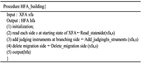 Part pseudocode of procedure HFA_building. HFA: highefficient finite automaton, XFA: extended finite automaton.
