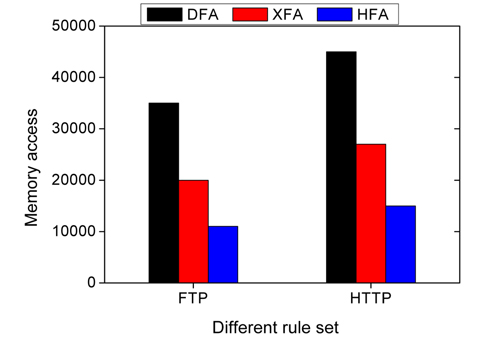 Memory access consumption comparison for three methods. DFA: deterministic finite automaton, XFA: extended finite automaton, HFA: high-efficient finite automaton.
