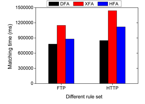 Matching time comparison for three methods. DFA: deterministic finite automaton, XFA: extended finite automaton, HFA: high-efficient finite automaton.