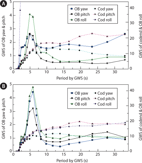 Period by global wavelet spectrums (GWS) of tilt of otter board (OB) and codend (Cod) in T2 trial (A) and T4 trial (B).