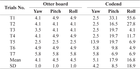 Periods (s) of otter board and codend by global wavelet analysis