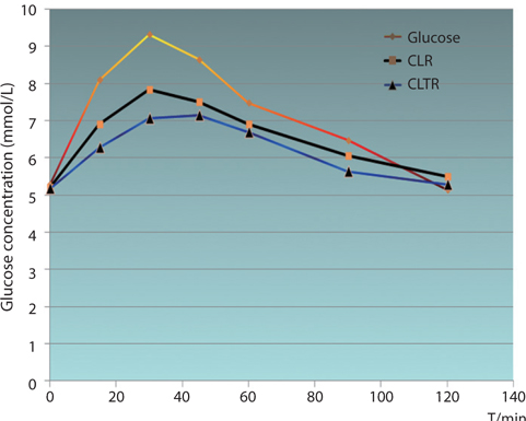 Mean glucose concentrations elicited by glucose, cooked longgrain Jasmine rice (CLR) and cooked rice long-grain Jasmine rice with sea-tangle patch and olive oil mixture (CLTR) in healthy subjects. *Data are expressed as the change in plasma glucose concentration from the fasting baseline concentration. **The quantities of foods to be measured were computed based on an equivalent content of 50 g carbohydrates. By using 50 g glucose as a reference, each 10 volunteers as one group were measured for fasting blood glucose, and then the levels of blood glucose at various time spots within 2 h after consumption of a specified experimental food.