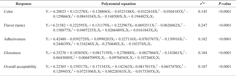 Response surface methodology program-derived polynomial equation by the Chinese forties