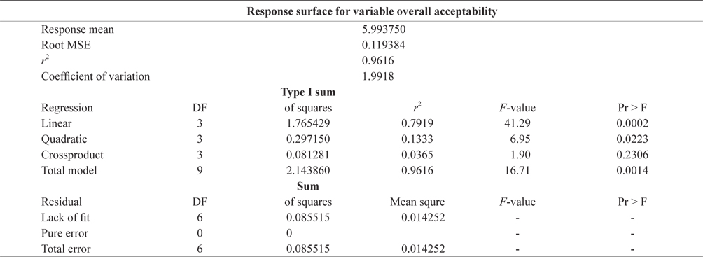 SAS output of ANOVA table for overall acceptability by the forties