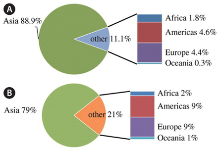Global aquaculture productions by region, (A) Aquaculture by quantity 2008 (excluding aquatic plants). (B) Aquaculture by value 2008 (excluding aquatic plants) (source: Food and Agriculture Organization of the United Nations, 2010).