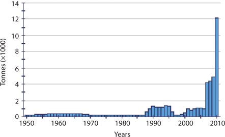 Reported aquaculture production in Kenya (from 1950 to 2010) (source: Food and Agriculture Organization of the United Nations, 2010).