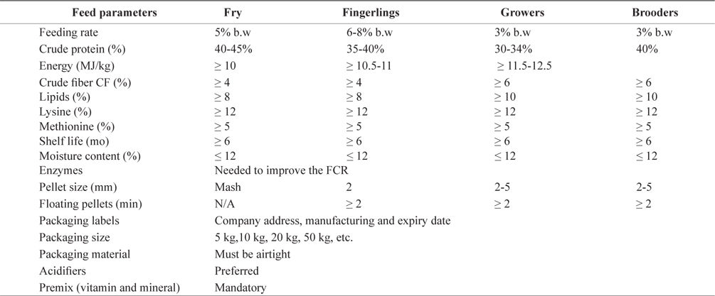 The Kenyan commercial fish feed standards for catfish and tilapia fry, fingerlings, growers and brooders