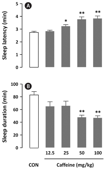 Effects of caffeine on sleep latency (A) and sleep duration (B) in mice administered a hypnotic dose (42 mg/kg, i.p.) of pentobarbital. Mice received pentobarbital 30 min after oral administration (p.o.) of the control group (CON) and caffeine. Each column represents mean ± SEM (n = 10). * p < 0.05, ** p < 0.01, significant difference as compared to the control group (Dunnett’s test).