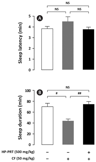 Effects of co-administration of high-purity phlorotannin preparation (HP-PRT, 500 mg/kg) and caffeine (CF, 50 mg/kg) on sleep latency (A) and sleep duration (B) in mice administered a hypnotic dose (42 mg/kg, i.p.) of pentobarbital. Each column represents mean ± SEM (n = 10). # p < 0.05, ## p < 0.01, significant difference between each group (unpaired Student’s t-test). NS, not significant.