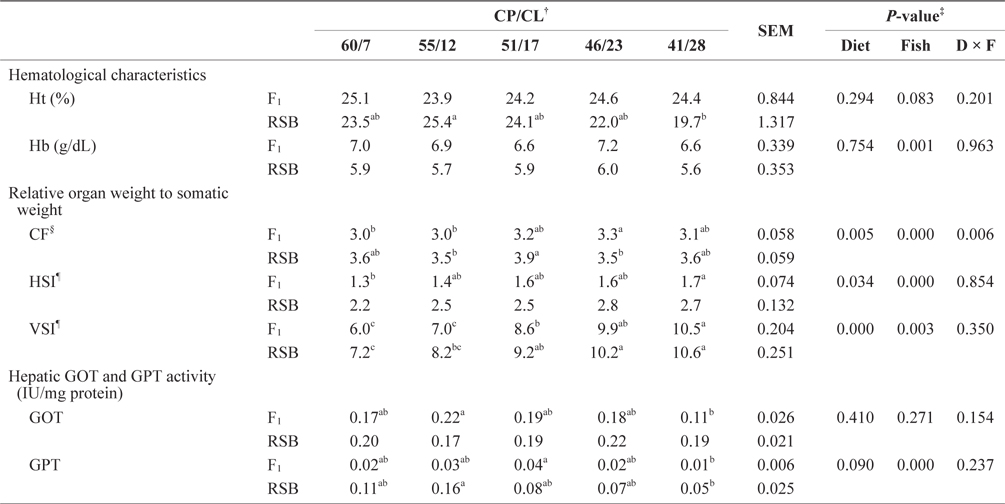 Hematological characteristics, relative organ weight to somatic weight (%), and hepatopancreatic GOT and GPT activity of juvenile F1 and RSB fed experimental diets with different protein/lipid level (Trial 2)*