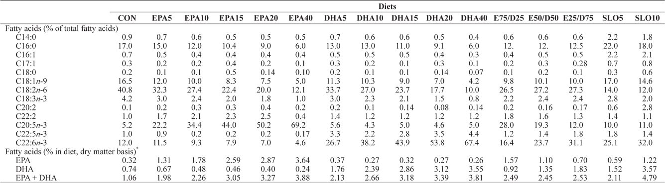 Major fatty acids composition (% of total fatty acids) of the experimental diets