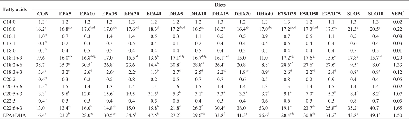 Major fatty acids composition (% of total fatty acids) of dorsal muscle in juvenile olive flounder fed experimental diet for 8 weeks